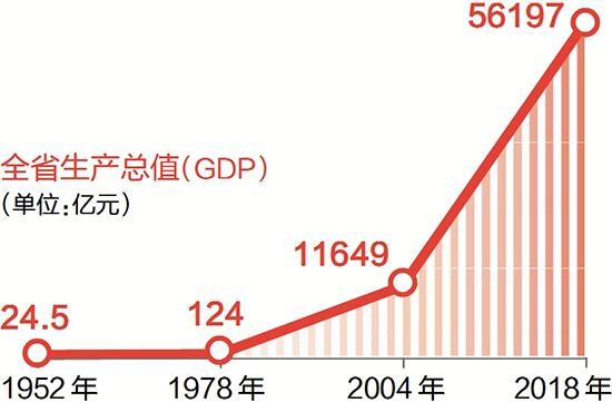 2019年浙江经济总量_全国省域经济最新排行 哪个省份表现强劲,谁掉队了